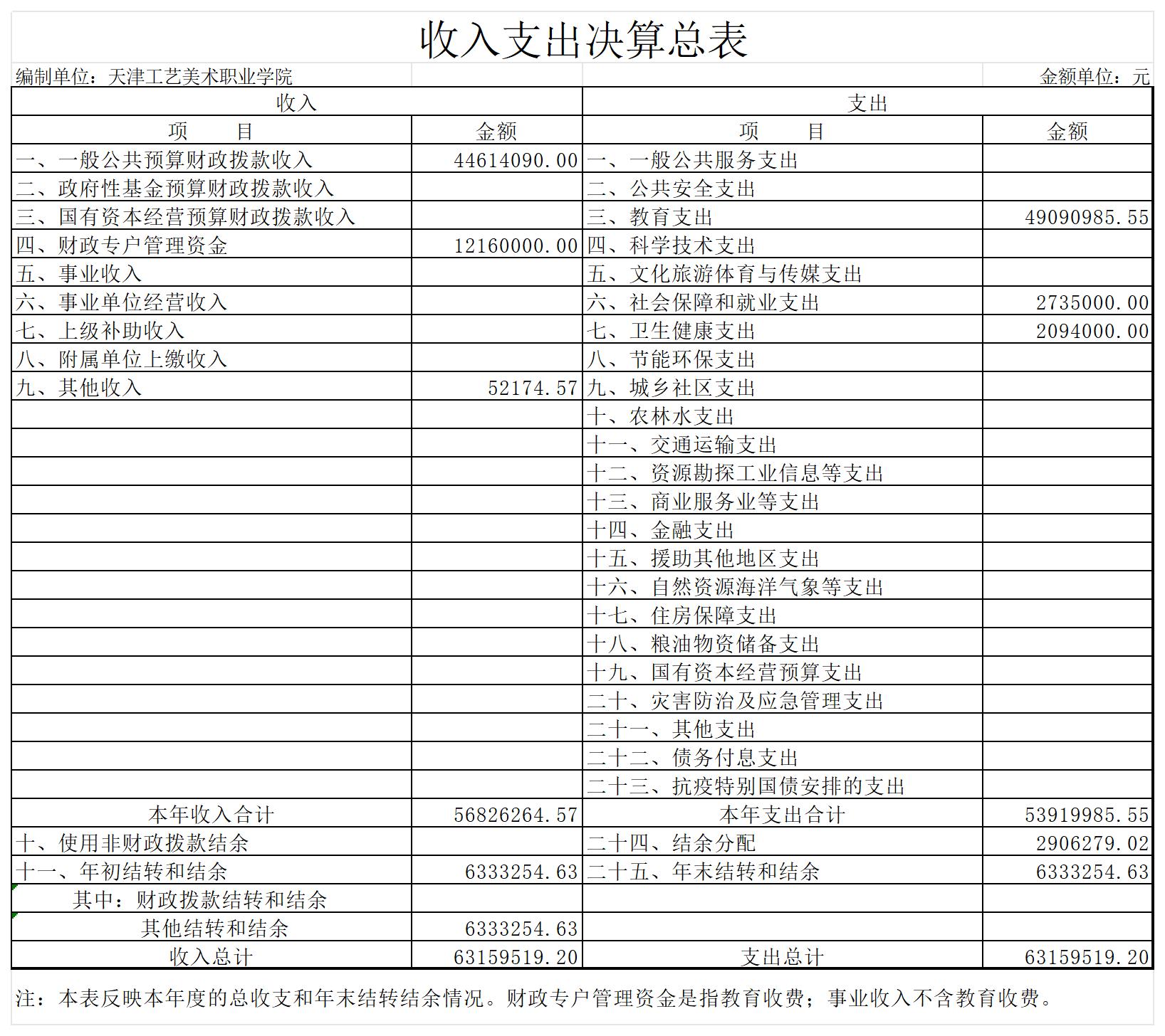 2.天津工艺美术职业学院2023年度收入支出决算总表_收入支出决算总表.jpg