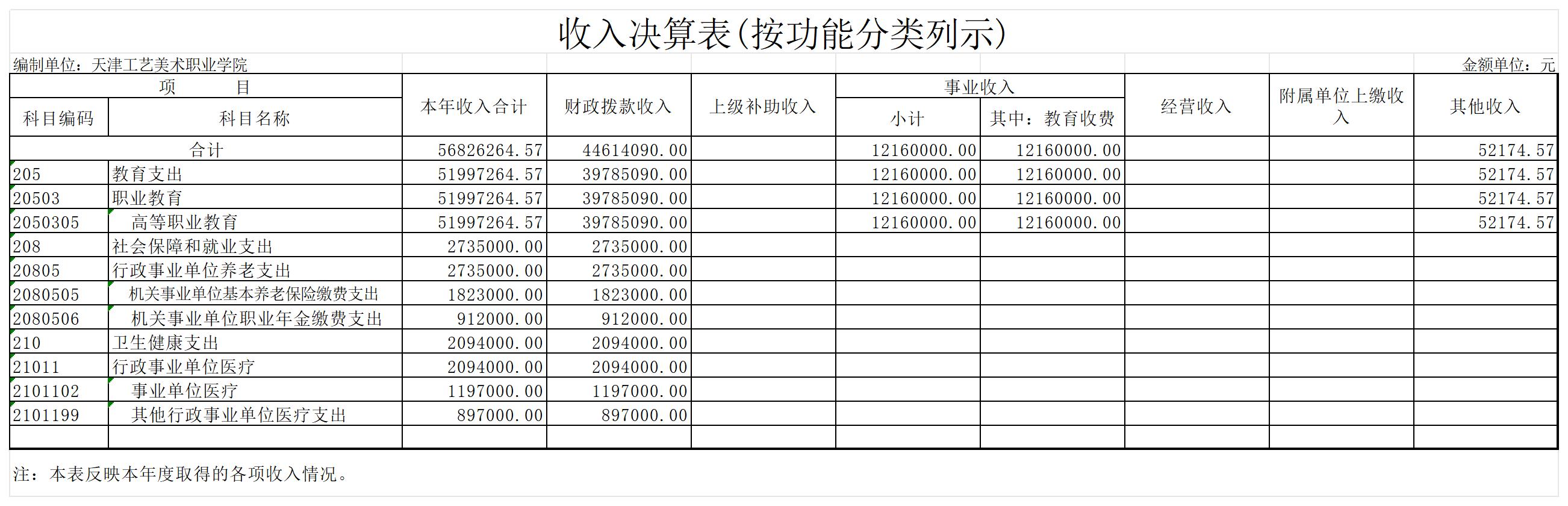 3.天津工艺美术职业学院2023年度收入决算表(按功能分类列示)_收入决算表(按功能分类列示).jpg