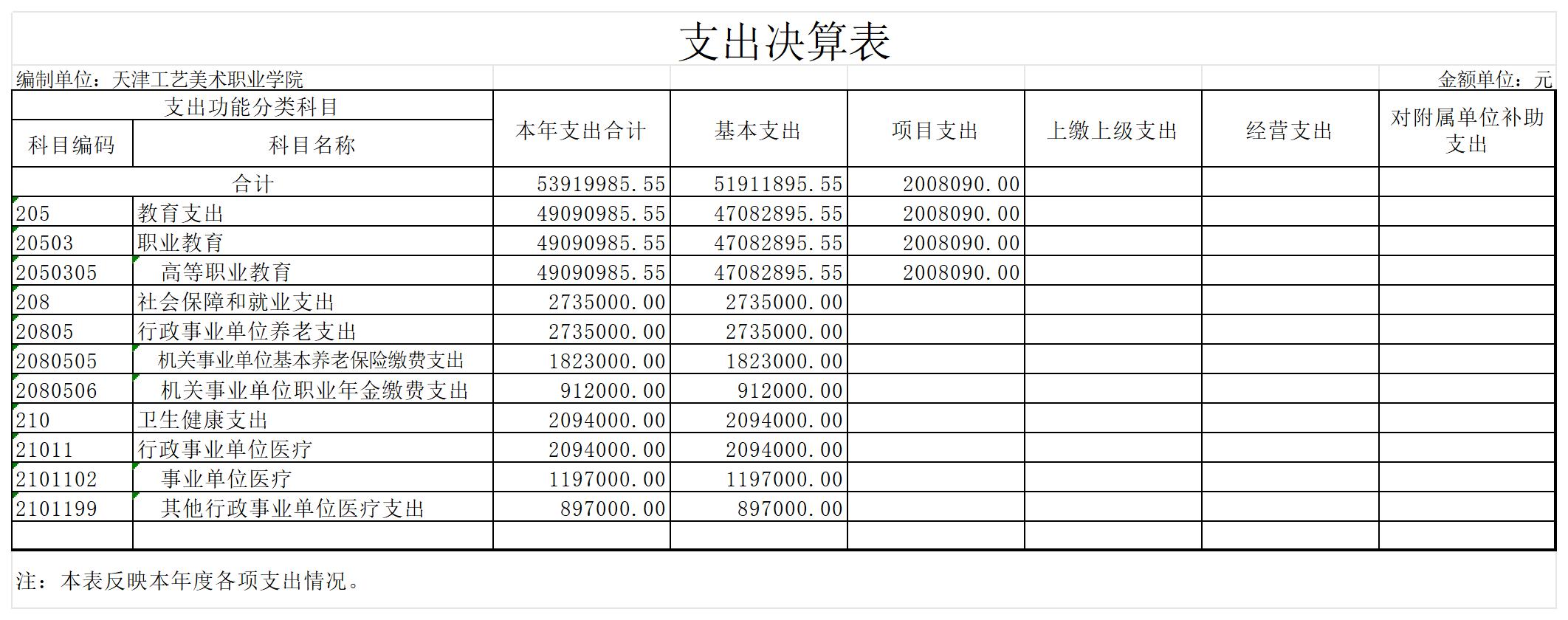 5.天津工艺美术职业学院2023年度支出决算表_支出决算表.jpg