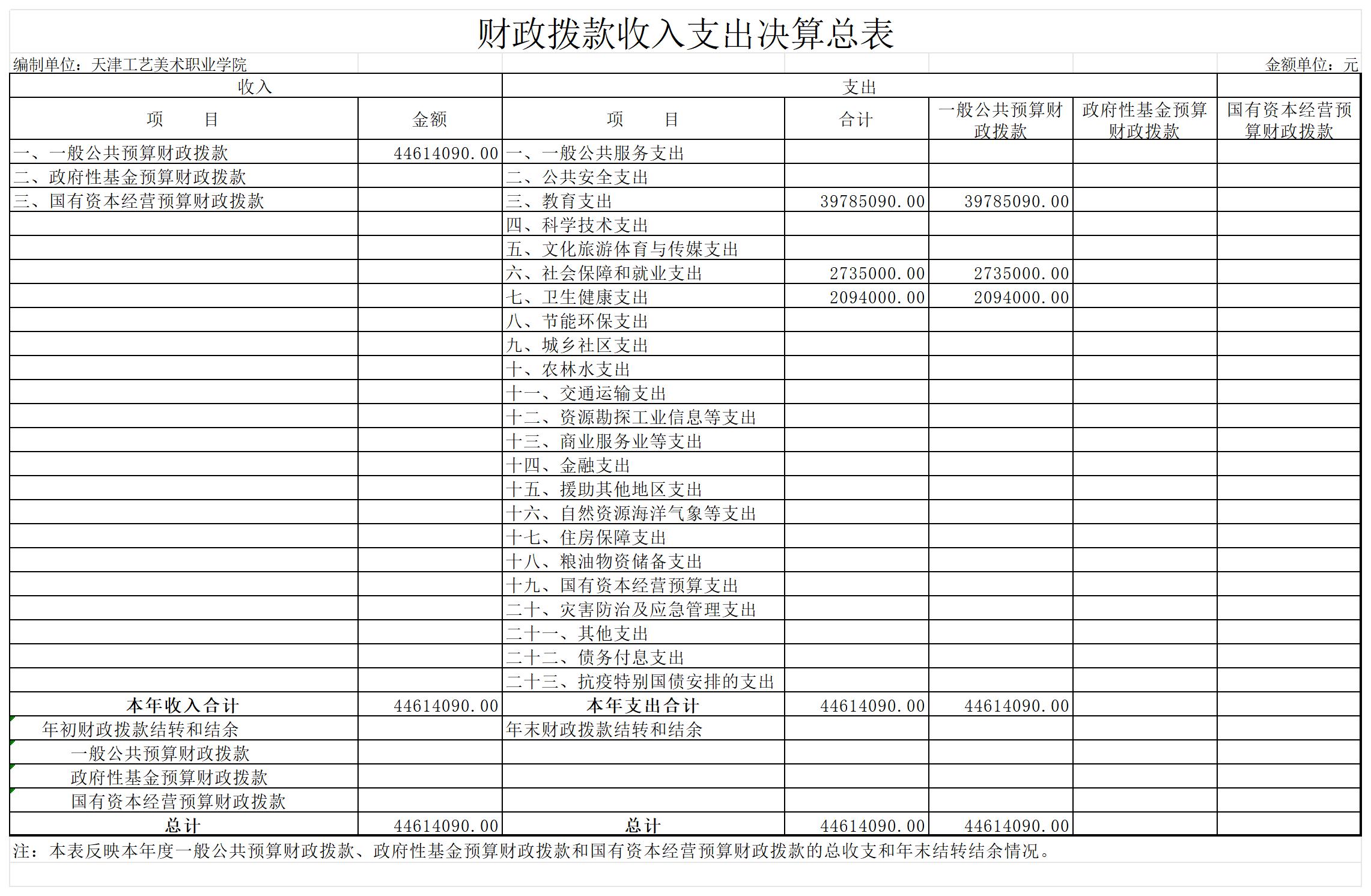 6.天津工艺美术职业学院2023年度财政拨款收入支出决算总表_财政拨款收入支出决算总表.jpg