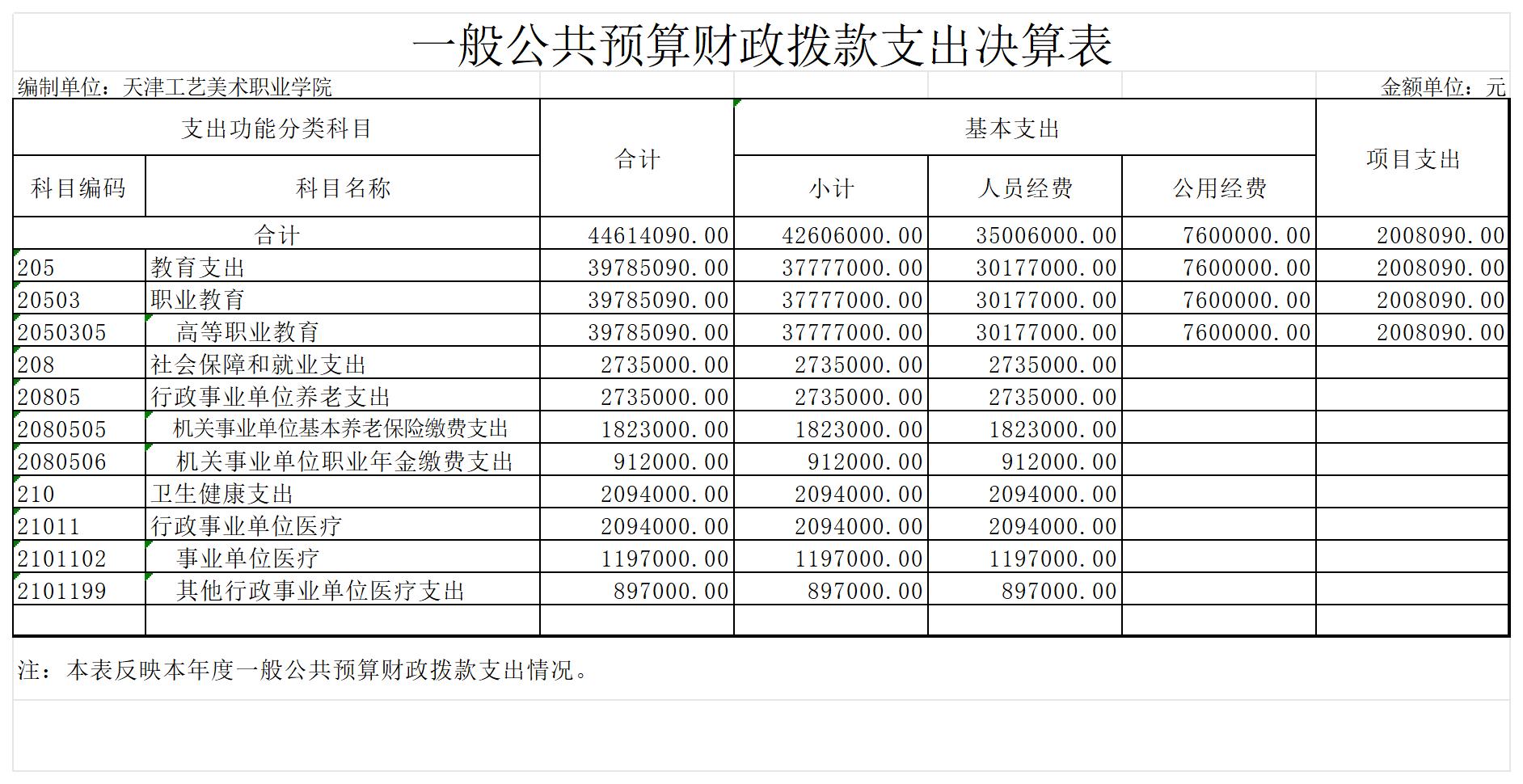 7.天津工艺美术职业学院2023年度一般公共预算财政拨款支出决算表_一般公共预算财政拨款支出决算表.jpg