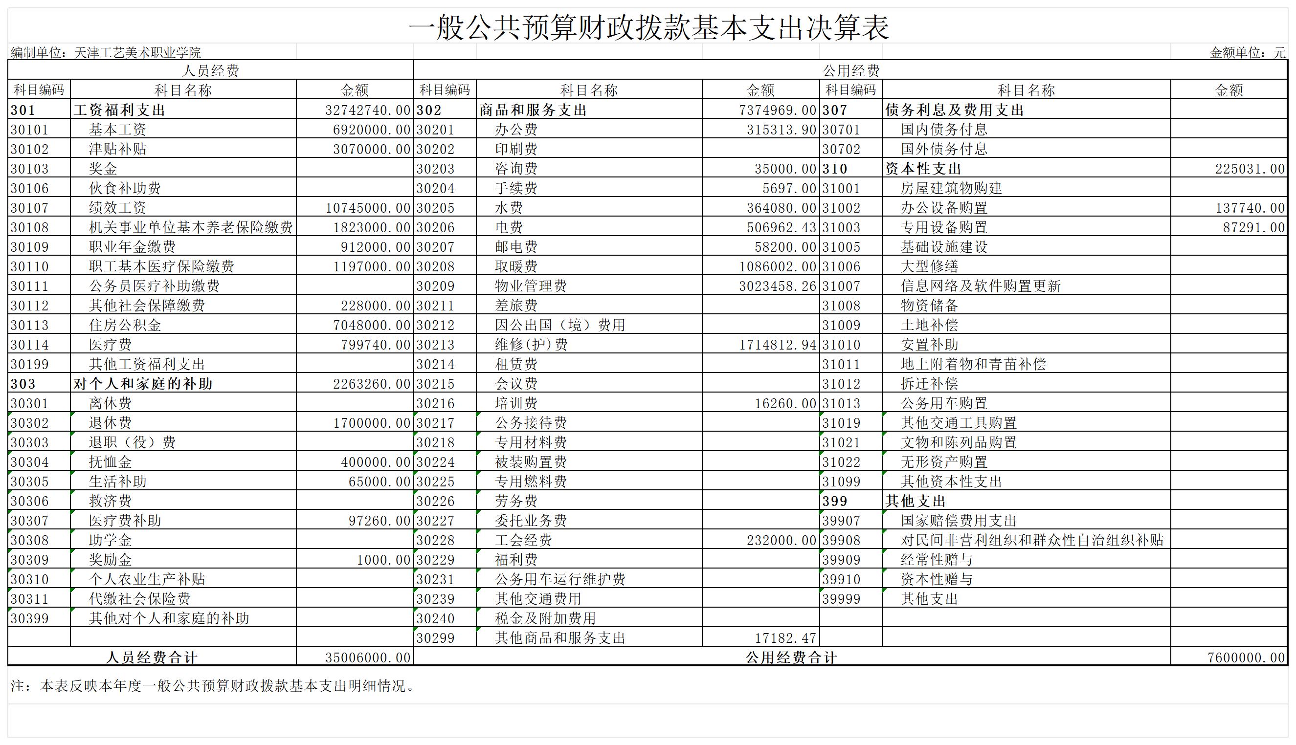 8.天津工艺美术职业学院2023年度一般公共预算财政拨款基本支出决算表_一般公共预算财政拨款基本支出决算表.jpg