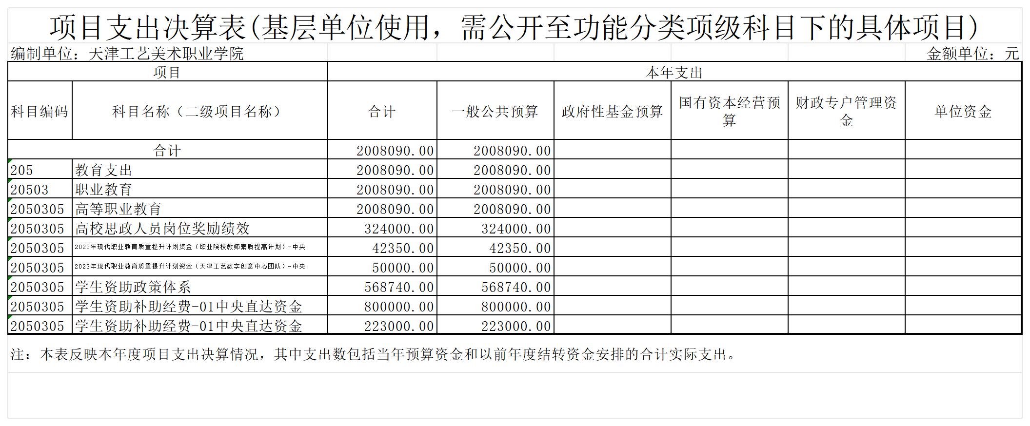 12.天津工艺美术职业学院2023年度项目支出决算表(基层单位使用，需公开至功能分类项级科目下的具体项目)_项目支出决算表(基层单位使用，需公开至功能分类项级科目下的具体.jpg