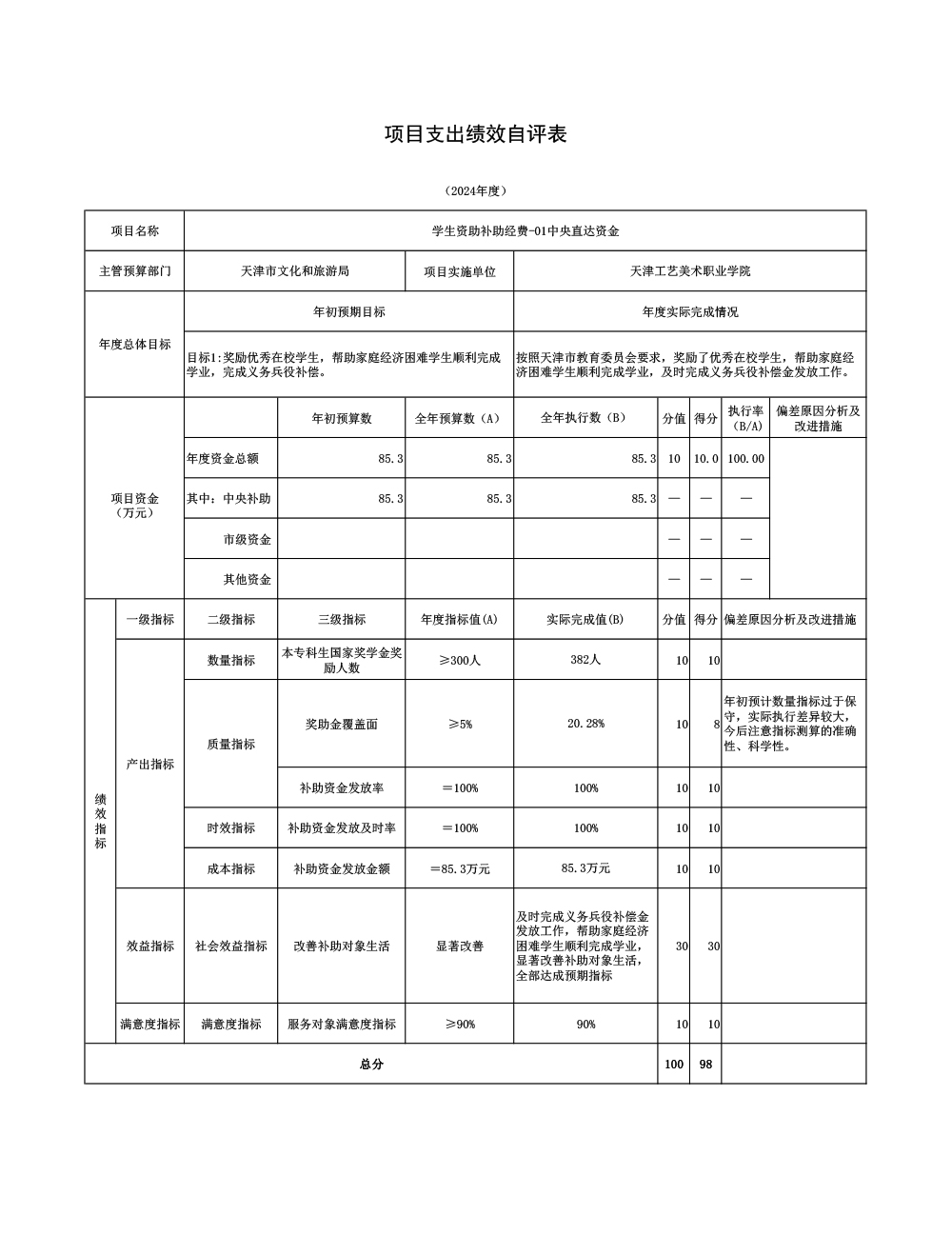 07天津工艺美术职业学院2024年学生资助补助经费-01中央直达资金项目绩效自评表.jpg