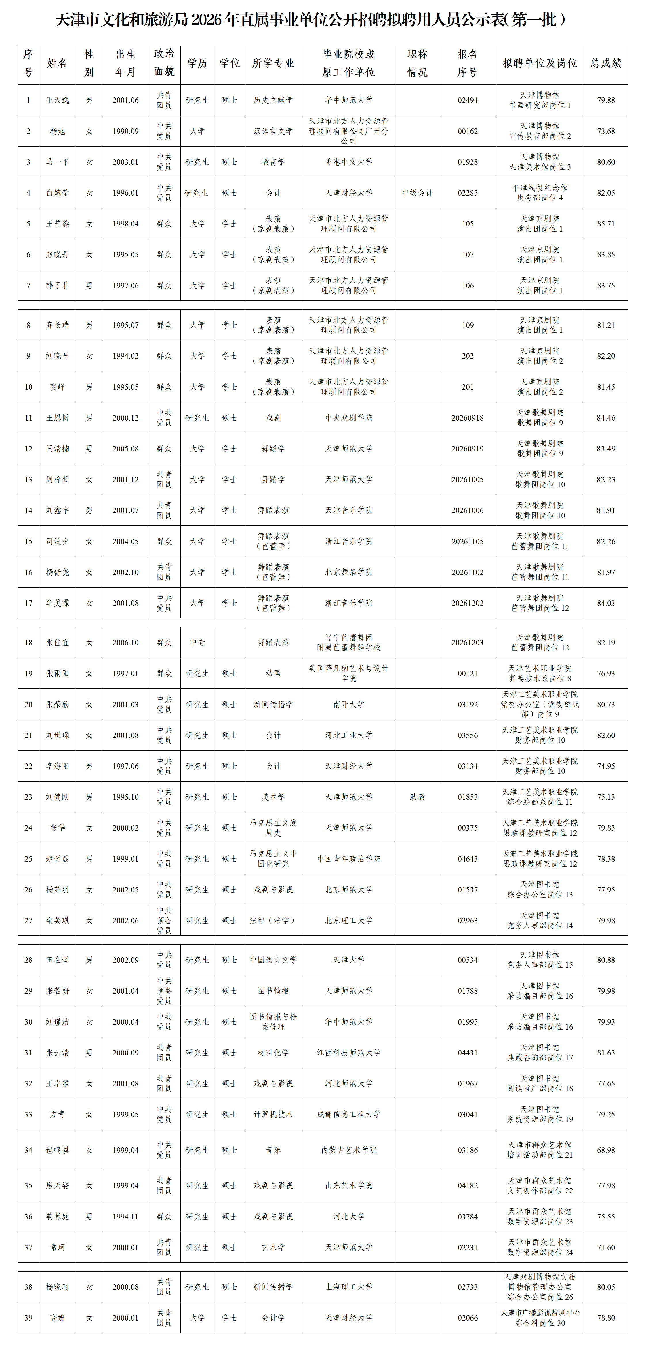 1784121529743726.png 天津市文化和旅游局2026年直属事业单位公开招聘拟聘用人员公示表(第一批)_01.png